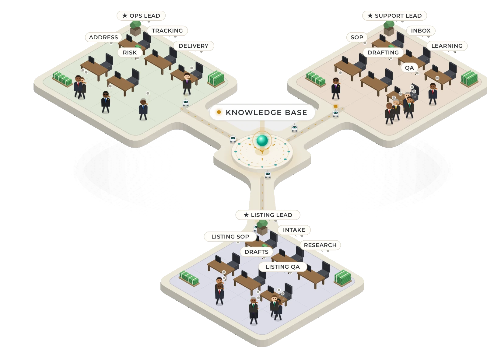 The AI Office: three departments of agents around a shared knowledge base